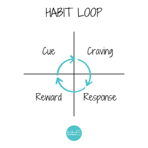 Build lasting habits using the habit loop. Cue, craving, response, reward.